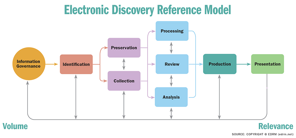 Electronic Recovery Reference Model