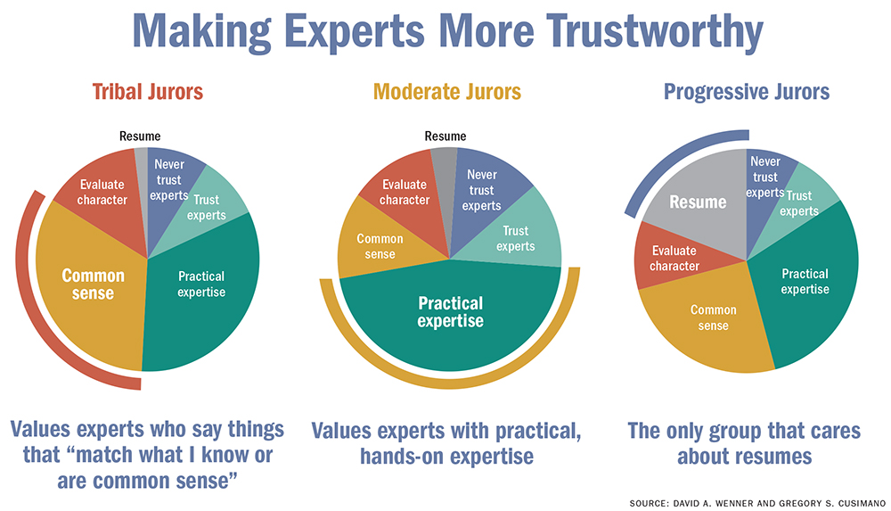 Chart of the mistrust bias is a refinement and update of the suspicion bias of the Jury Bias Model™